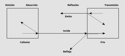 Intercambio de calor y radiación