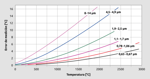 Dependência do grau de emissão incorretamente ajustado em diferentes comprimentos de onda
