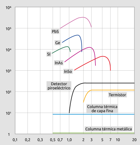 Curva espectral de distintos sensores