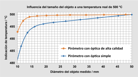 Comparación de la visualización inferior del valor medido para una óptica de alta calidad y una óptica sencilla.