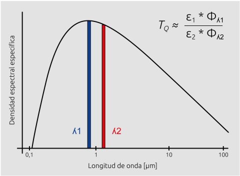 Pirómetros de relación miden la radiación en dos rangos de longitud de onda y determinan la temperatura a partir de la relación de las radiancias.
