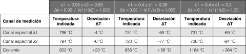 Influencia en una atenuación dependiente de la emisividad para el método de medición espectral y de cociente.