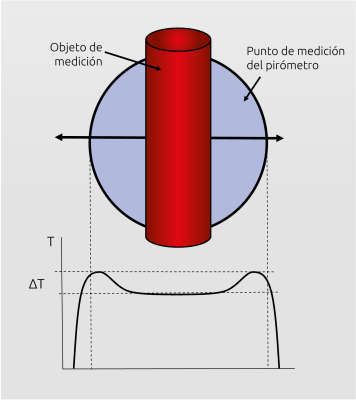 Aumento erróneo de la temperatura con pirómetros de cociente si el objeto caliente se encuentra en la zona del borde del campo de medición.