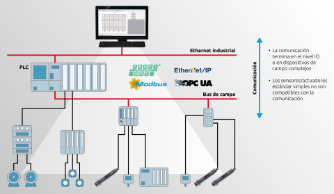 Sistema de automatización clásico con capacidad de comunicación limitada