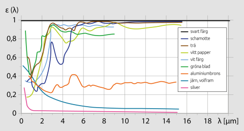 Emissionsfaktor för olika material beroende på våglängd