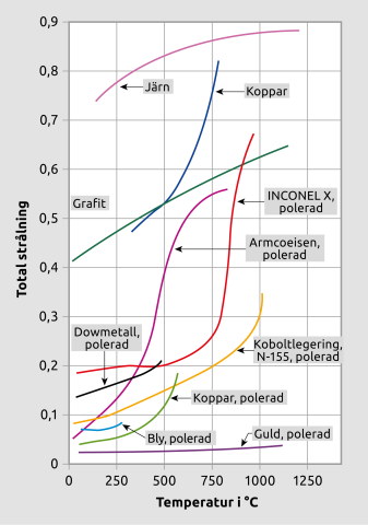 För många material ändras emissionsfaktorn med temperaturen. Den här illustrationen visar några vanliga material.