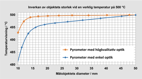 Jämförelse av den nedre visningen av det uppmätta värdet för en högkvalitativ och en enkel optik.
