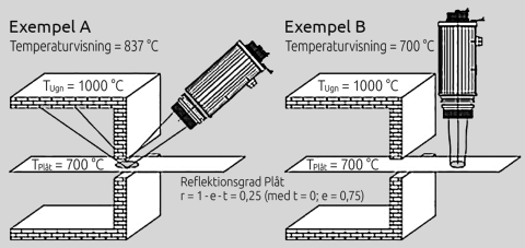 Undvik mätfel på grund av reflekterad bakgrundsstrålning genom att rikta pyrometern rätt.
