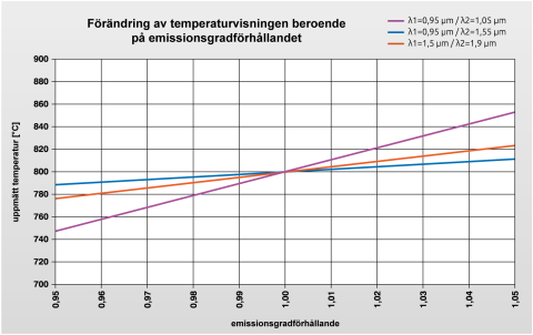 Inverkan på den visade temperaturen när mätobjektets emissivitetskvot ändras för olika mätvåglängder i förhållande till en objekttemperatur på 800 °C.