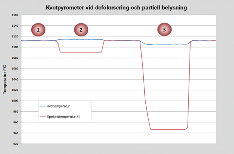 Mätavståndets inverkan på kvoten och spektraltemperaturen.