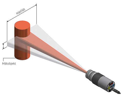 Att rikta in panoramapyrometern med ett rektangulärt mätfält mot små objekt och stora mätavstånd är mycket enkelt.