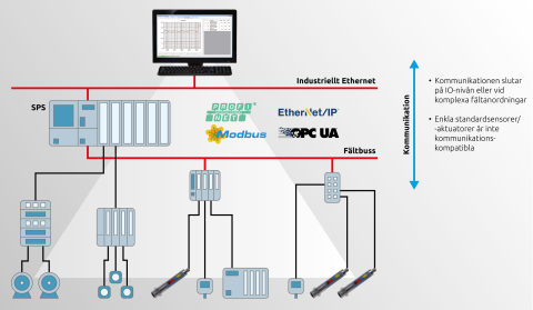 Klassiskt automationssystem med begränsad kommunikationsmöjlighet.