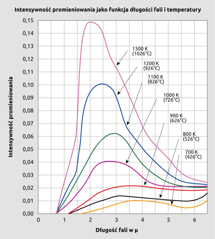Właściwości promieniowania ciał czarnych