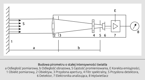 Schemat blokowy termometru na podczerwień
