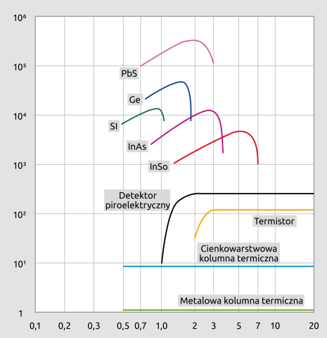 Krzywa spektralna różnych czujników