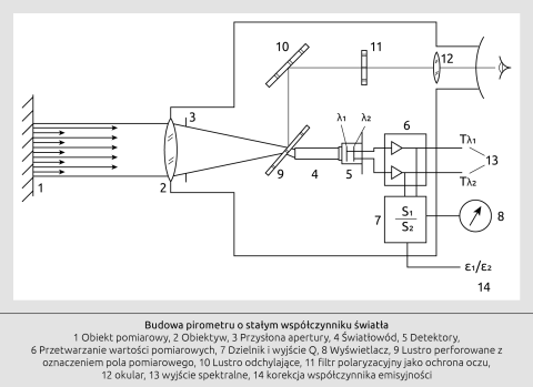 Rys. 9 Pomiar proporcji