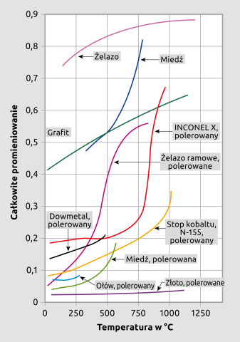 W przypadku wielu materiałów współczynnik emisji zmienia się wraz z temperaturą. Ta ilustracja przedstawia niektóre popularne materiały.