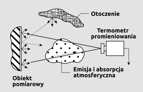czynniki zakłócające
