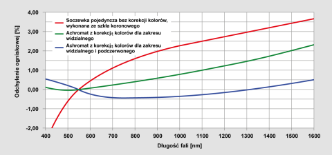 Odchylenie ogniskowej z powodu aberracji kolorów dla obiektywów bez korekcji i z korekcją kolorów.