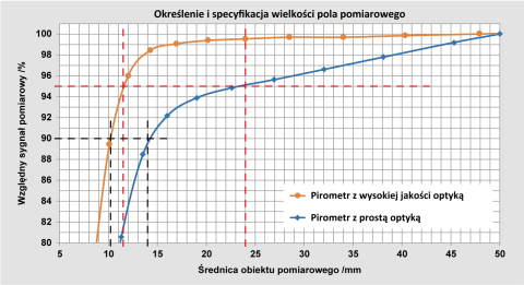 Porównanie średnic obiektów pomiarowych dla 90% i 95% energii promienistej dla wysokiej jakości i prostego układu optycznego.