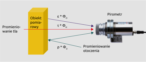 Skład promieniowania wykrytego przez pirometr.