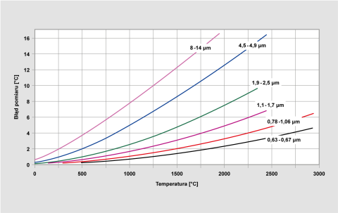 Rys. 4 Błąd pomiaru w zależności od długości fali przy zmianie promieniowania wynoszącej 1%.
