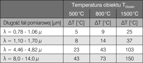 Rys. 1 Błąd pomiaru w zależności od długości fali i temperatury przy 10% odchyleniu emisyjności (ε urządzenie = 0,8 i ε rzeczywiste = 0,9)