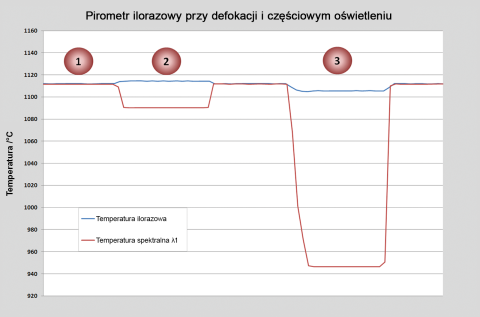 Wpływ odległości pomiarowej na iloraz i temperaturę widmową.