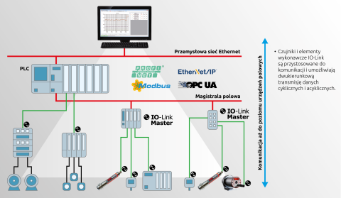 IO-Link umożliwia ciągłą komunikację aż do poziomu urządzenia polowego.