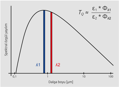 Oran pirometreleri iki dalga boyu aralığında radyasyonu ölçer ve radyansların oranından sıcaklığı belirler.