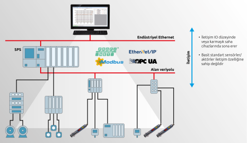 Sınırlı iletişim kabiliyetine sahip klasik otomasyon sistemi.