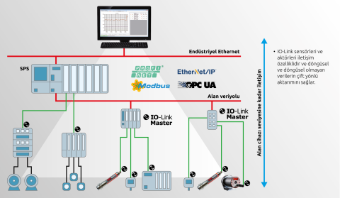 IO-Link saha cihazı seviyesine kadar sürekli iletişim sağlar.