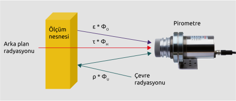 Pirometre tarafından tespit edilen radyasyonun bileşimi.