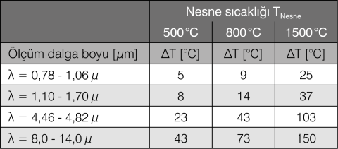 Emisivitenin %10 sapmasında dalga boyu ve sıcaklığın bir fonksiyonu olarak ölçüm hatası
