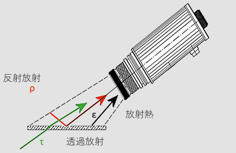 図 2 パイロメーターが受信する放射線の組成