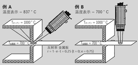 図 3 パイロメーターを正しく調整することで、反射した背景放射による測定誤差を回避。