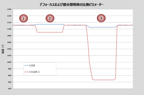 図 6 測定距離が比温度およびスペクトル温度に及ぼす影響