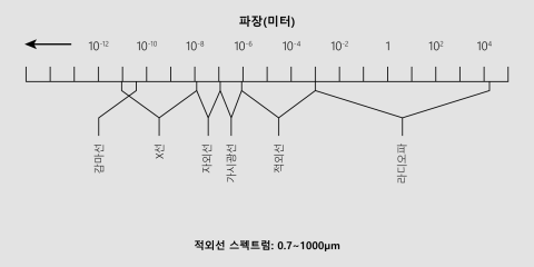 전자기 스펙트럼