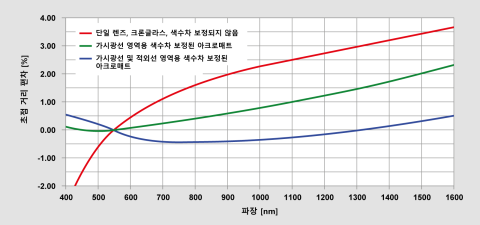 비보정 렌즈와 색 보정 렌즈의 색 수차로 인한 초점 거리 편차.
