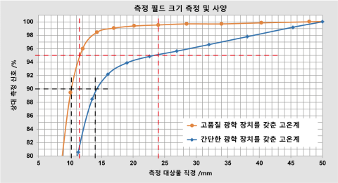 고품질 광학 및 단순 광학의 복사 에너지 90% 및 95%에 대한 측정 대상의 직경 비교.