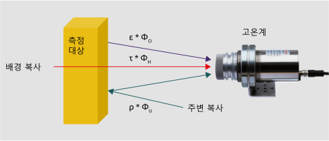 고온계가 감지한 방사선의 구성.