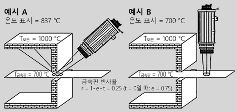 고온계를 올바르게 정렬하여 반사된 배경 복사로 인한 측정 오류를 방지합니다.