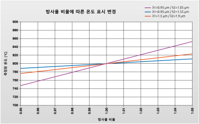 800 °C의 물체 온도와 관련하여 서로 다른 측정 파장에 대해 측정 물체의 방사율이 변경될 때 표시 온도에 미치는 영향.