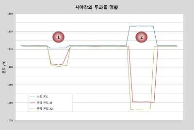고품질 보호 유리(1)와 열등한 접합 유리(2)의 온도 변화 비교 측정.
