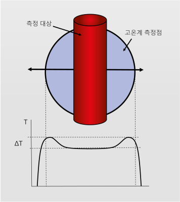 뜨거운 물체가 측정 지점의 가장자리에 위치할 때 단순 지수 고온계를 사용한 온도 상승 오류.