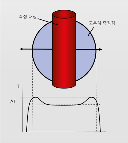 뜨거운 물체가 측정 필드의 가장자리 영역에 있는 경우 비율 고온계를 사용한 온도 상승 오류.