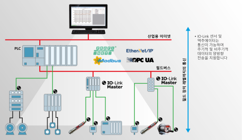 IO-Link를 사용하면 필드 장치 수준까지 연속 통신이 가능합니다.