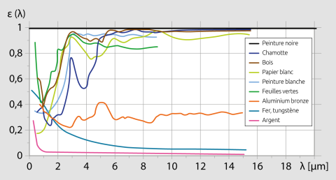 Facteur d'émission de différents matériaux en fonction de la longueur d'onde