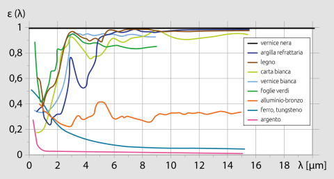 Fattore di emissione di diversi materiali in funzione della lunghezza d'onda