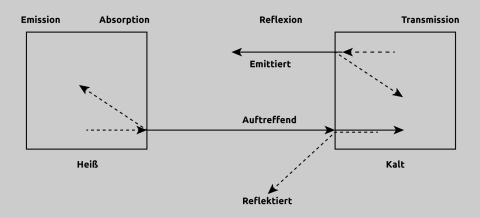 Trao đổi nhiệt và bức xạ